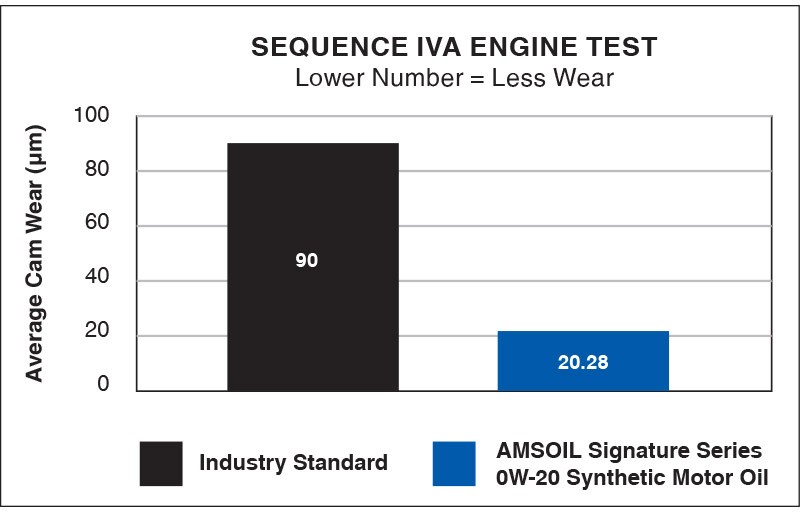 AMSOIL Signature Series 0W30 Synthetic Oil Fights Wear