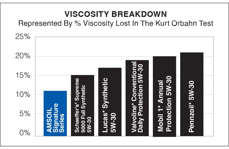 AMSOIL Signature Series 0W-30 Synthetic Motor Oil Fights Viscosity Breakdown