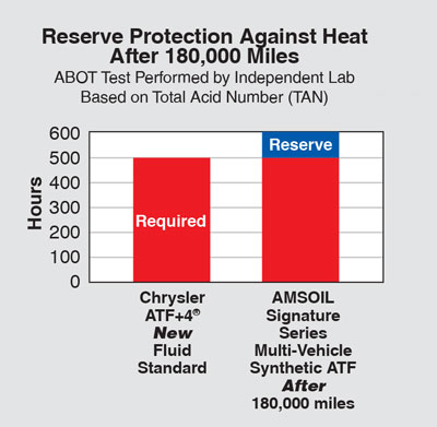 Signature Series Fuel-Efficient Synthetic Automatic Transmission Fluid Protects Against Heat