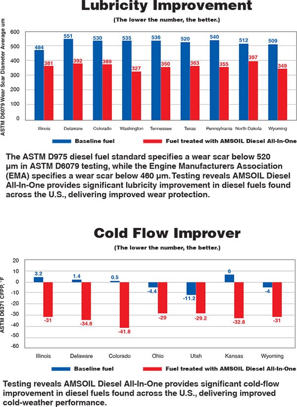 AMSOIL Diesel All-In-One Lubricity and Cold Flow Improver