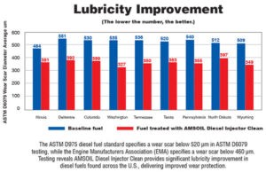 lubricity