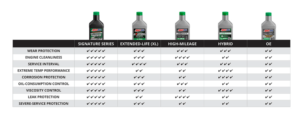 Compare AMSOIL Motor Oils