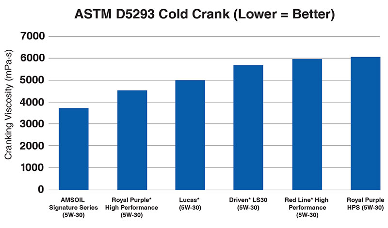 AMSOIL Signature Series Offers Better Cranking Viscosity 