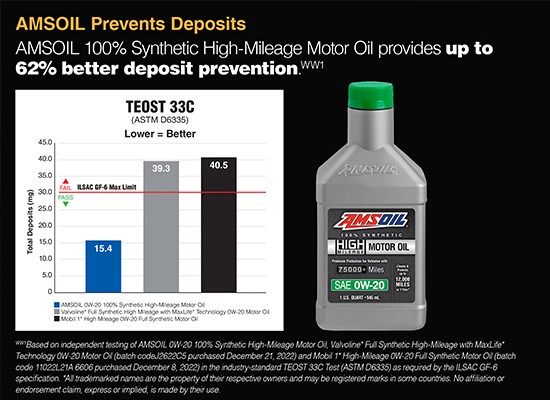 AMSOIL Prevents Deposits